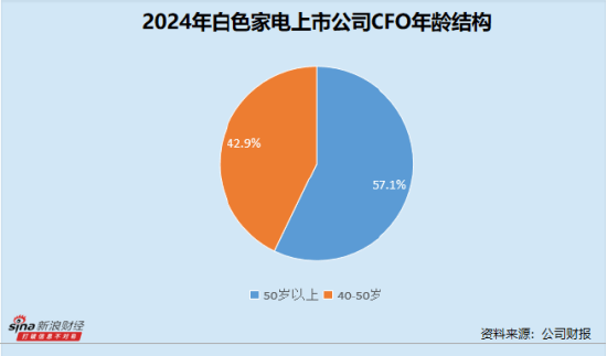 皇冠信用網账号开通
_白色家电业CFO群体观察：美的集团钟铮年薪946万元稳坐第一 海尔智家宫伟任职达15年