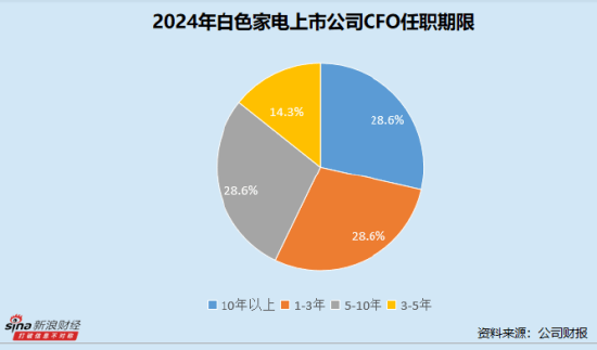 皇冠信用網账号开通
_白色家电业CFO群体观察：美的集团钟铮年薪946万元稳坐第一 海尔智家宫伟任职达15年