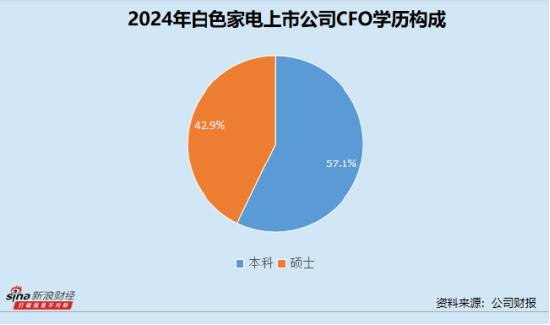 皇冠信用網账号开通
_白色家电业CFO群体观察：美的集团钟铮年薪946万元稳坐第一 海尔智家宫伟任职达15年