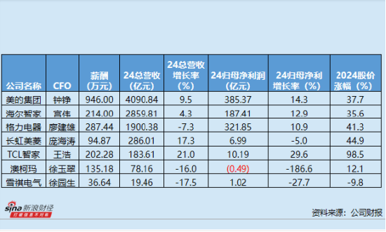 皇冠信用網账号开通
_白色家电业CFO群体观察：美的集团钟铮年薪946万元稳坐第一 海尔智家宫伟任职达15年